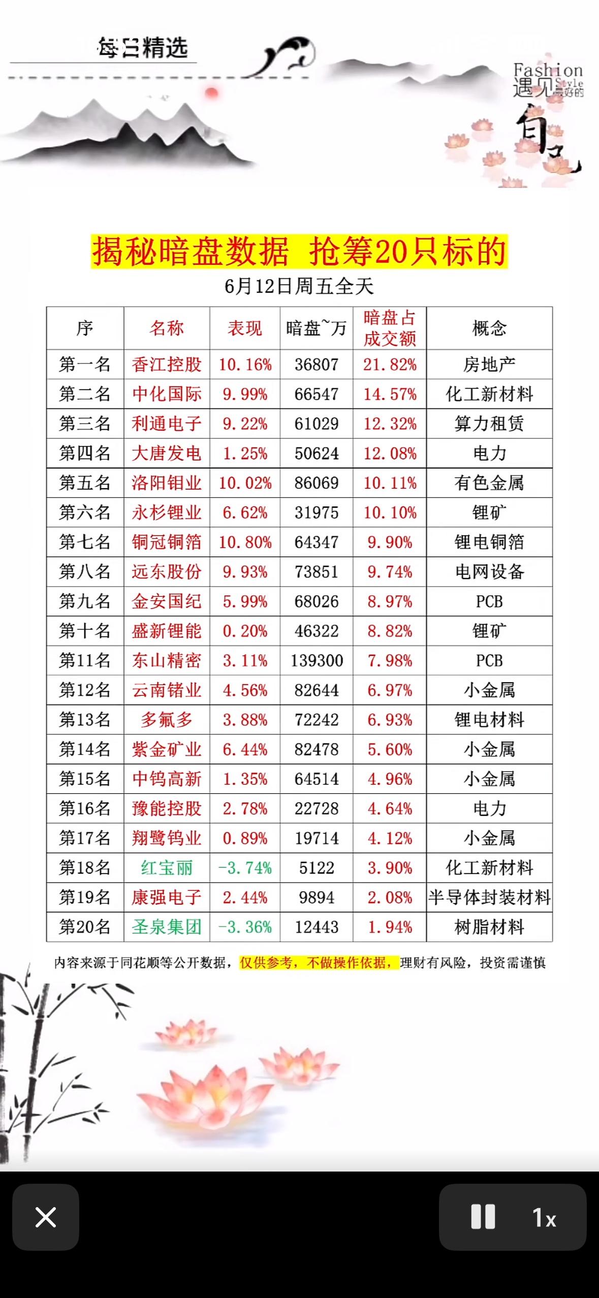 6月12日揭秘暗盘数据，抢筹20只标的！

6月12日的股市可太精彩了！尾盘20