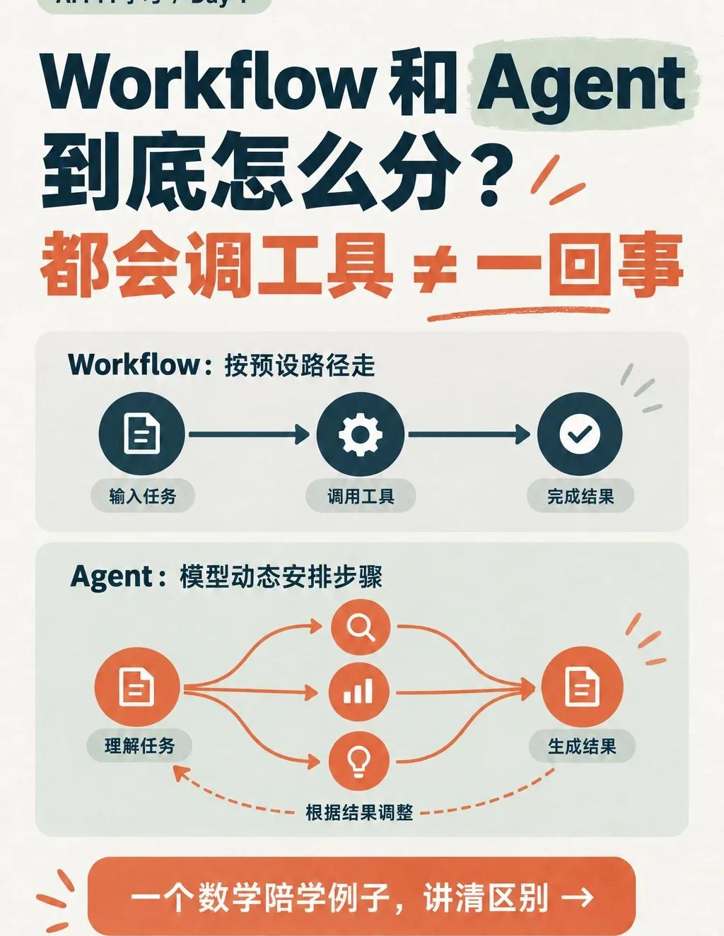 AI PM 学习day1：Workflow和Agent，差在哪？
🧐🧐Wor