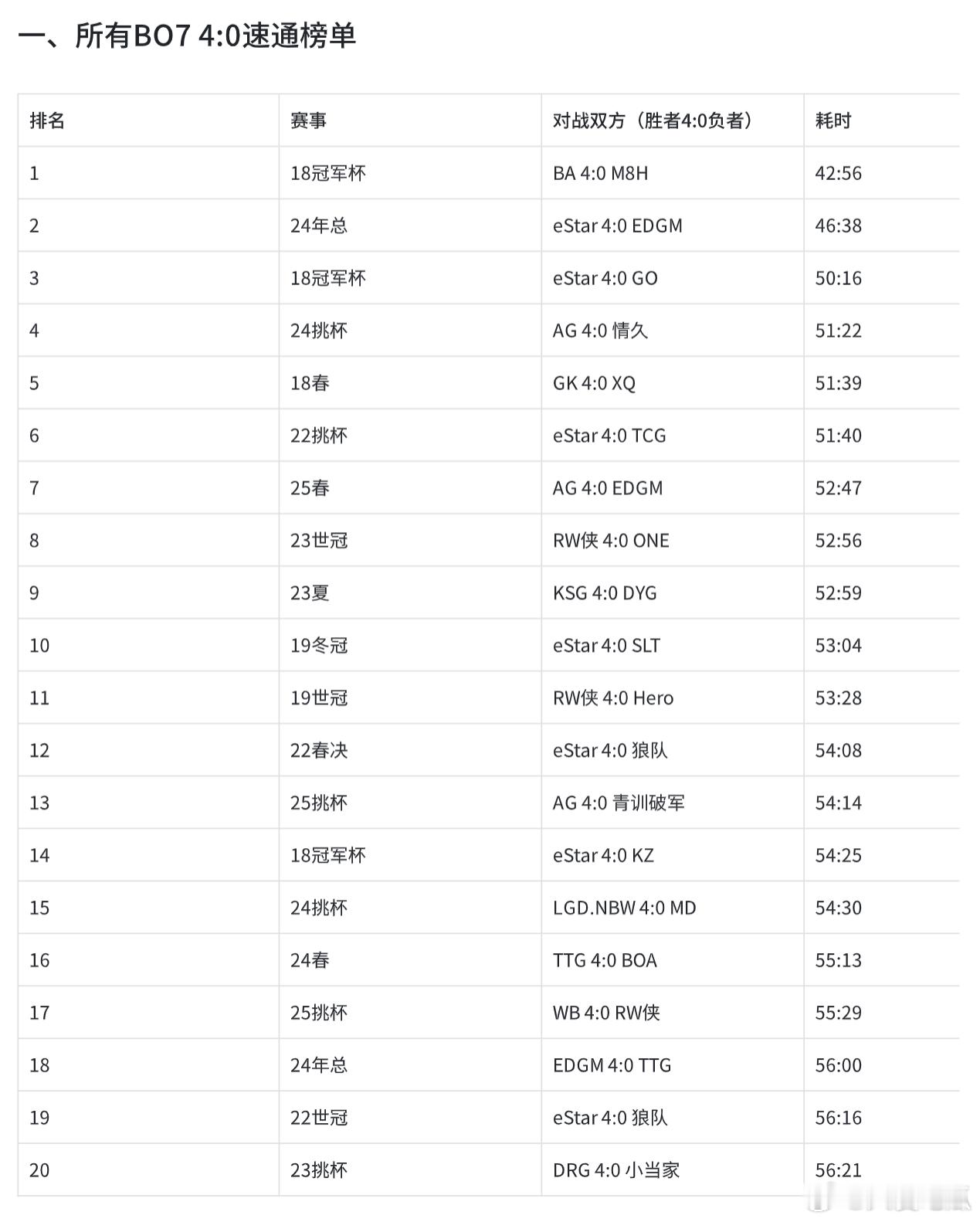 瓜友速报 KPL赛事史速通双榜20 