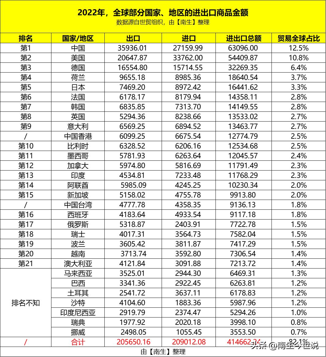 上半年，我国对俄罗斯出口暴涨78.1%，但对美国出口下降了17.9%

源自海关