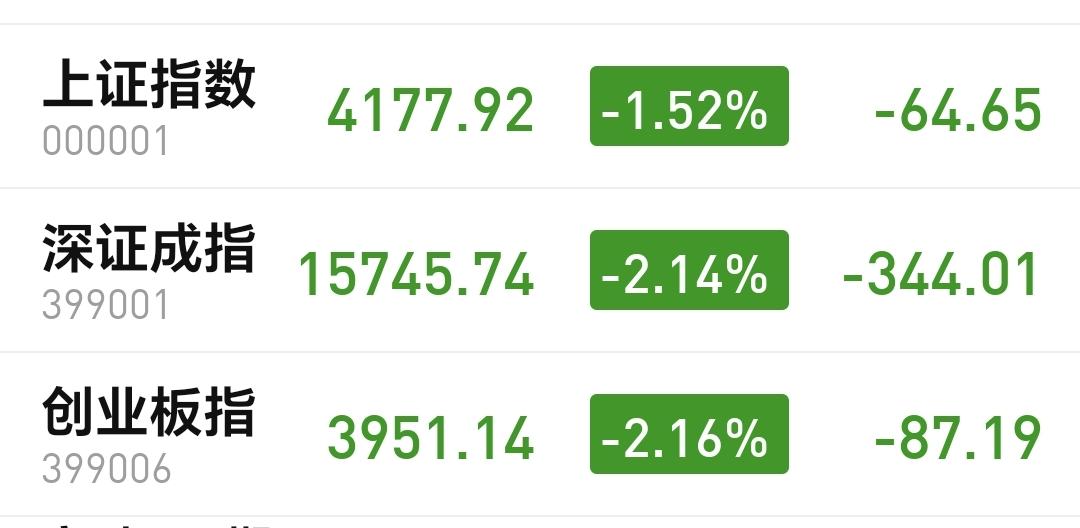 基金：今天进行止盈的情况说明
今天上午是高开低走，下午是冲高回落，收盘的时候三大