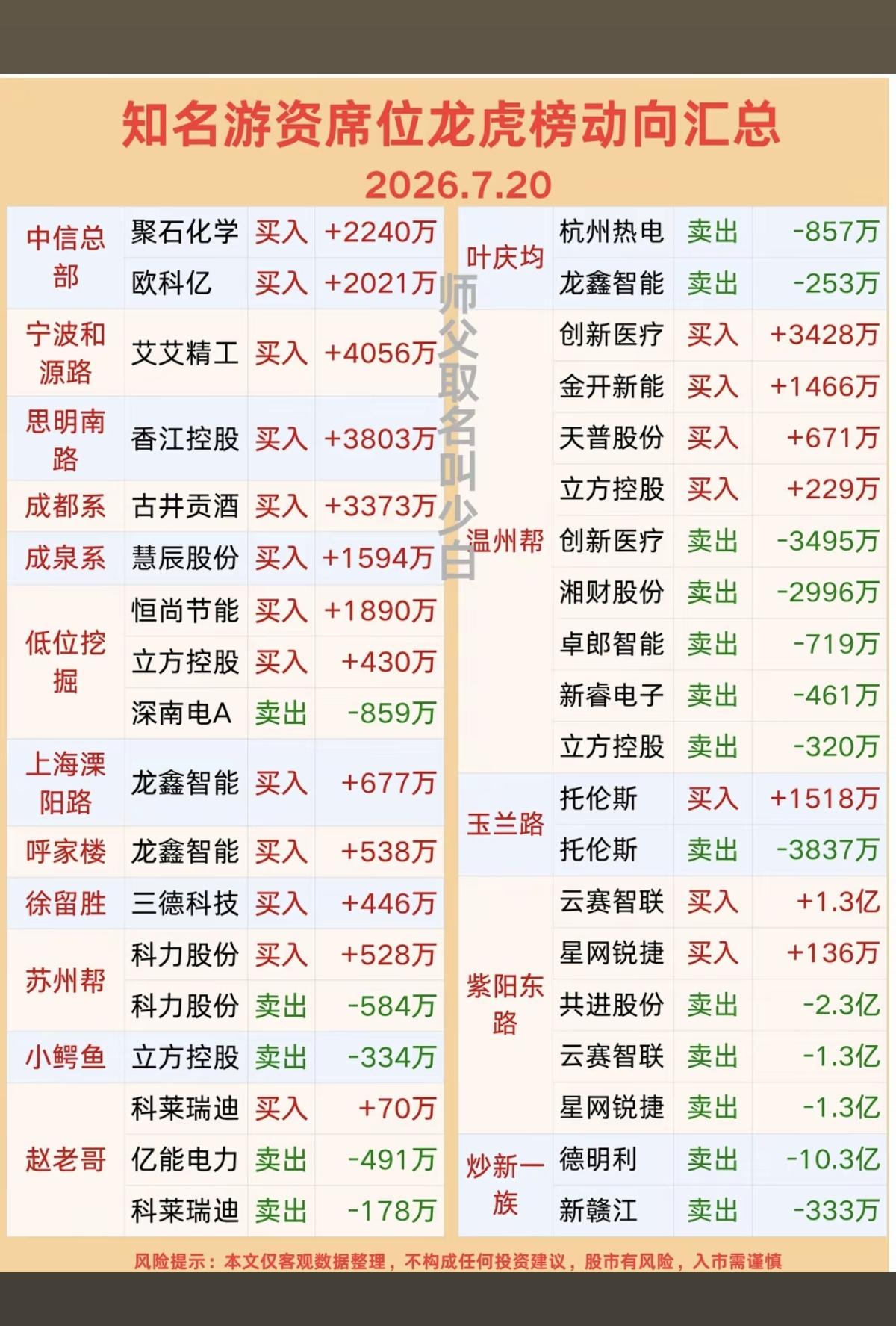 7.20周一  知名游资大佬：抢筹  龙虎榜！

章盟主     买入  晋控电