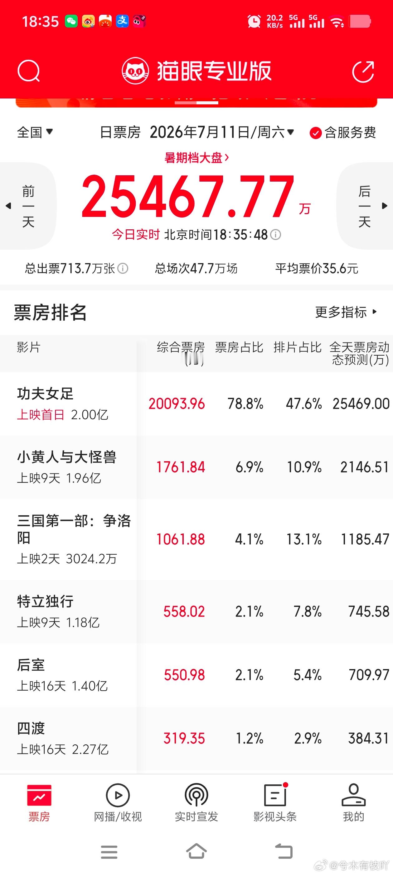 功夫女足破2亿了，猫眼日预测也从1.91亿涨到了2.54亿。我明天晚上的票