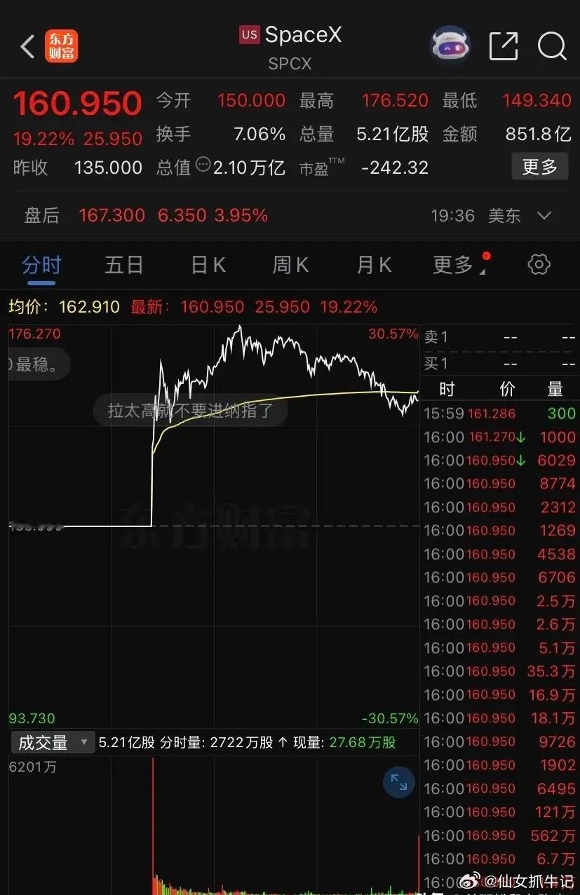 一夜之间，马斯克个人财富飙升到1.1万亿美刀，折合7.5万亿人民币左右，领先全球