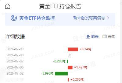 黄金现在价格怎么看?
周四国际金价上涨，
黄金ETF持仓如何变动？

全球最大黄
