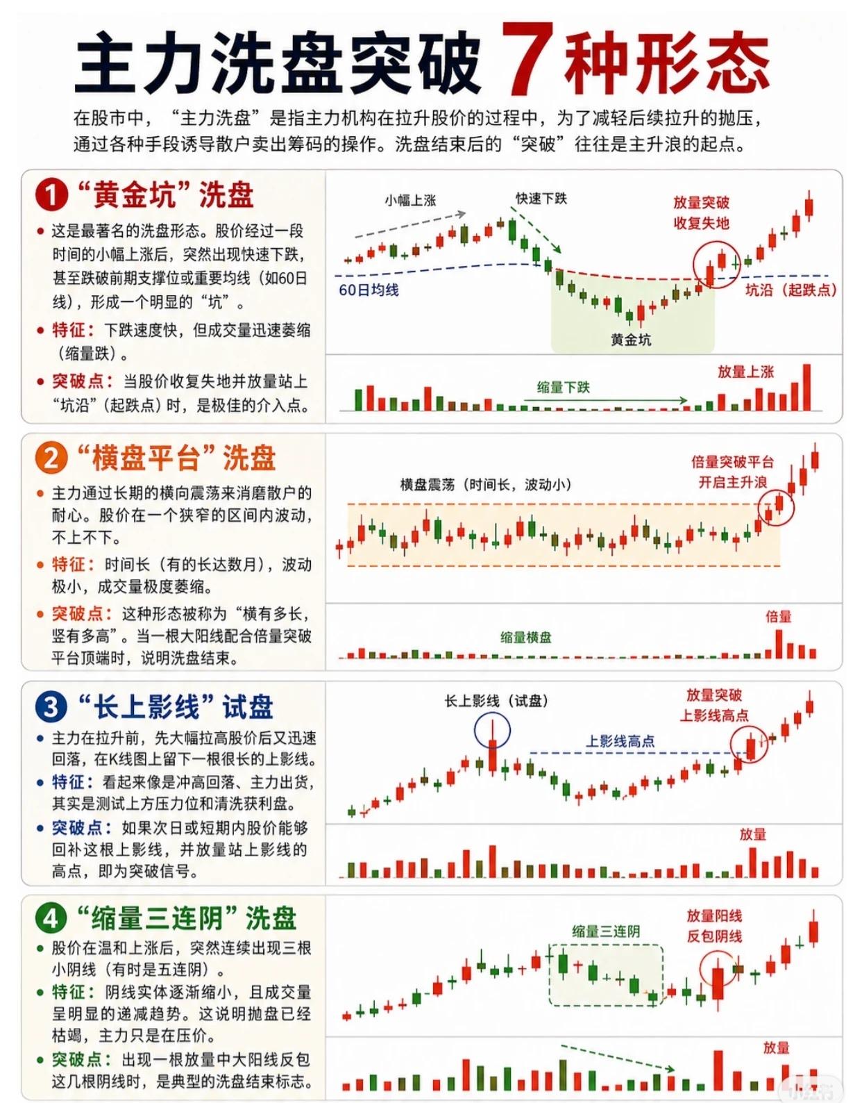 主力洗盘突破的7大信号，看懂少走10年弯路！📈

在股市里，"洗盘"是主力拉升