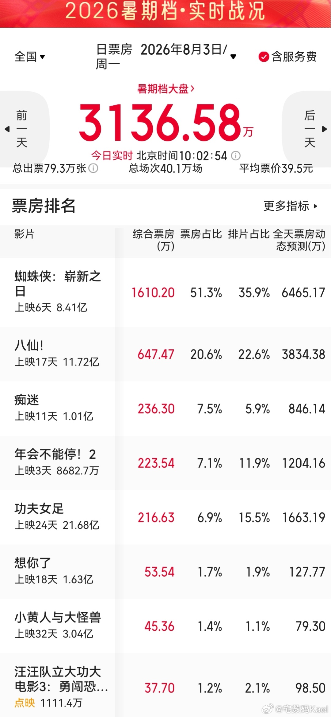 蜘蛛侠4，上映6天8个亿。这片子的预计总票房，奔着16亿去了啊。电影你们看了吗，