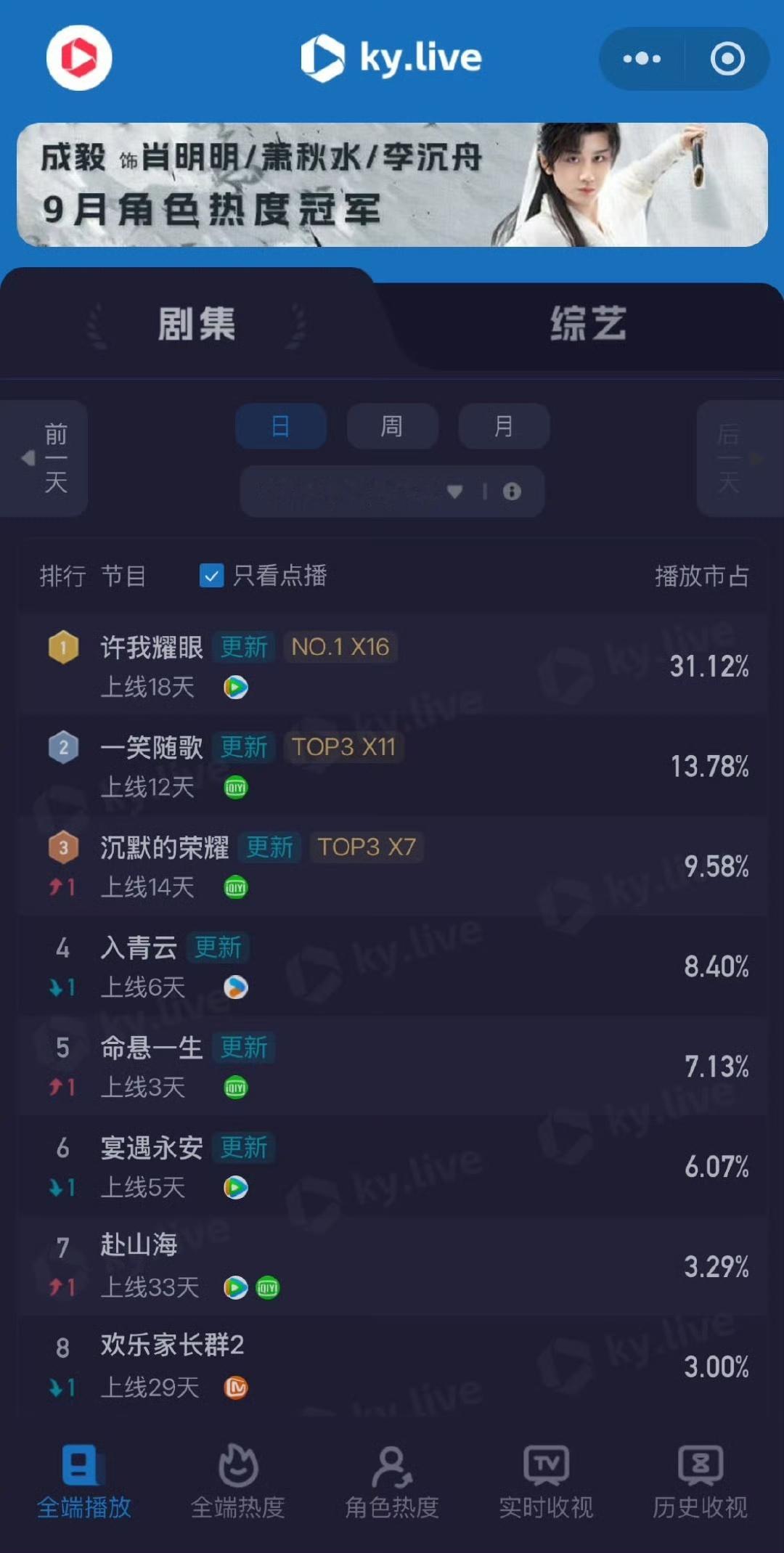 娱乐[超话]许我耀眼云合32%许我耀眼32%许我耀眼32%，云合涨了 ​​​