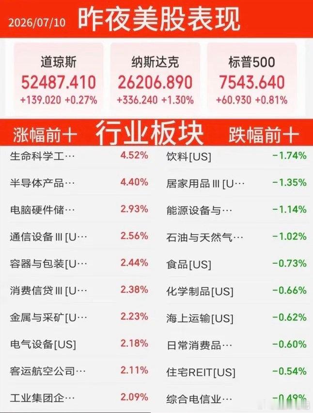7.10周五  昨夜美股+题材股表现！三大指数全线飘红！纳指收涨1.3%，燃油期