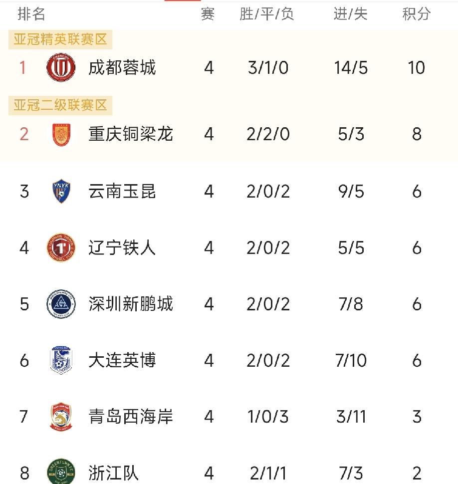 成都蓉城中超争冠对手分析：上半区见不着对手！
中超联赛第四轮已经结束，成都蓉城5