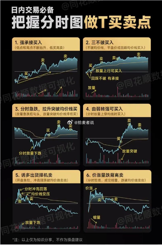 日内交易必备   把握分时图做T买卖点 