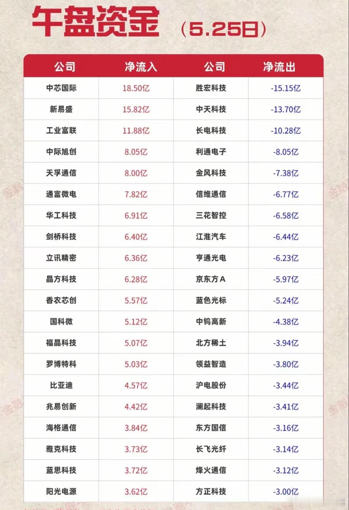 5.25周一  主力大资金  资金流向监测TOP20！资金抢筹：煤炭、玻璃玻纤、