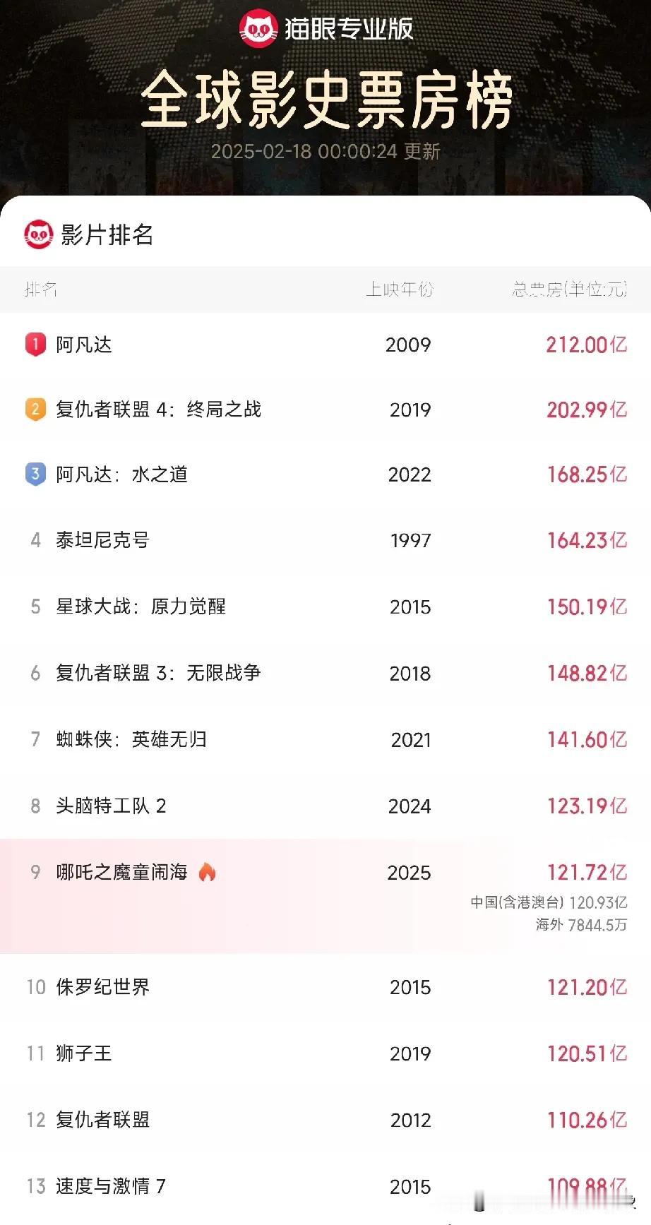 第8位势在必得！！！吒儿仍然在超越，仍然在创造奇迹，仍然在高歌猛进[碰拳]上映第