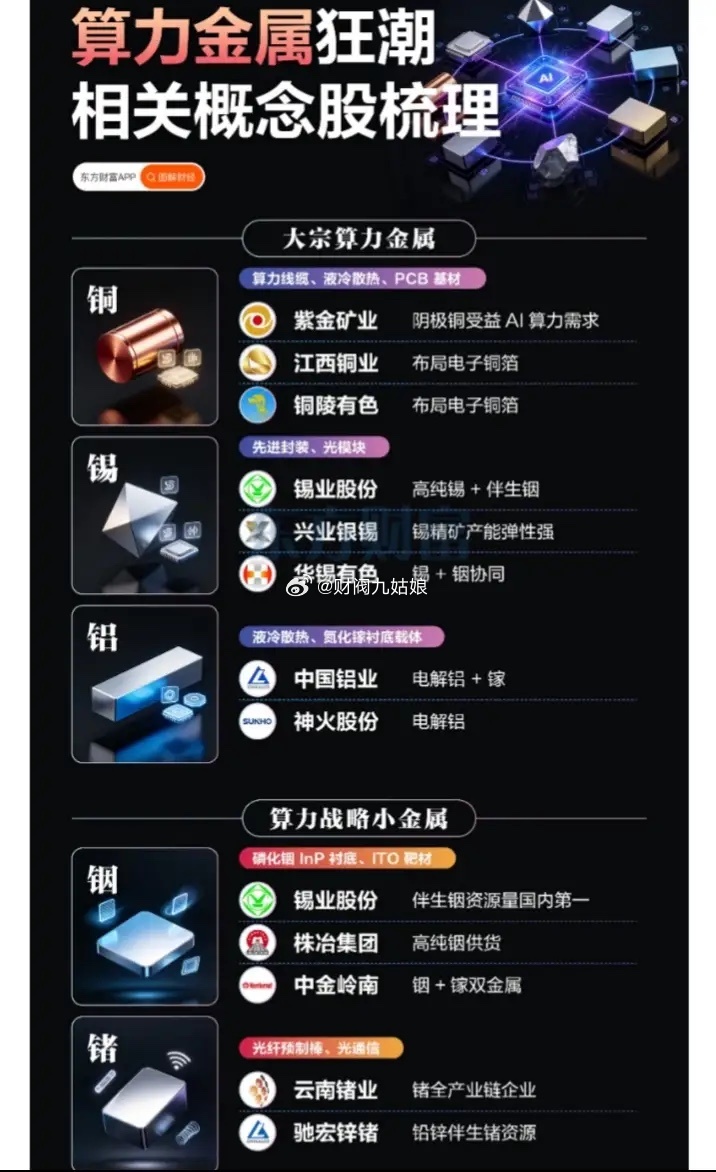 算力金属概念股票梳理:以下图表展示的股票不构成投资建议，据此操作风险自负。图表来