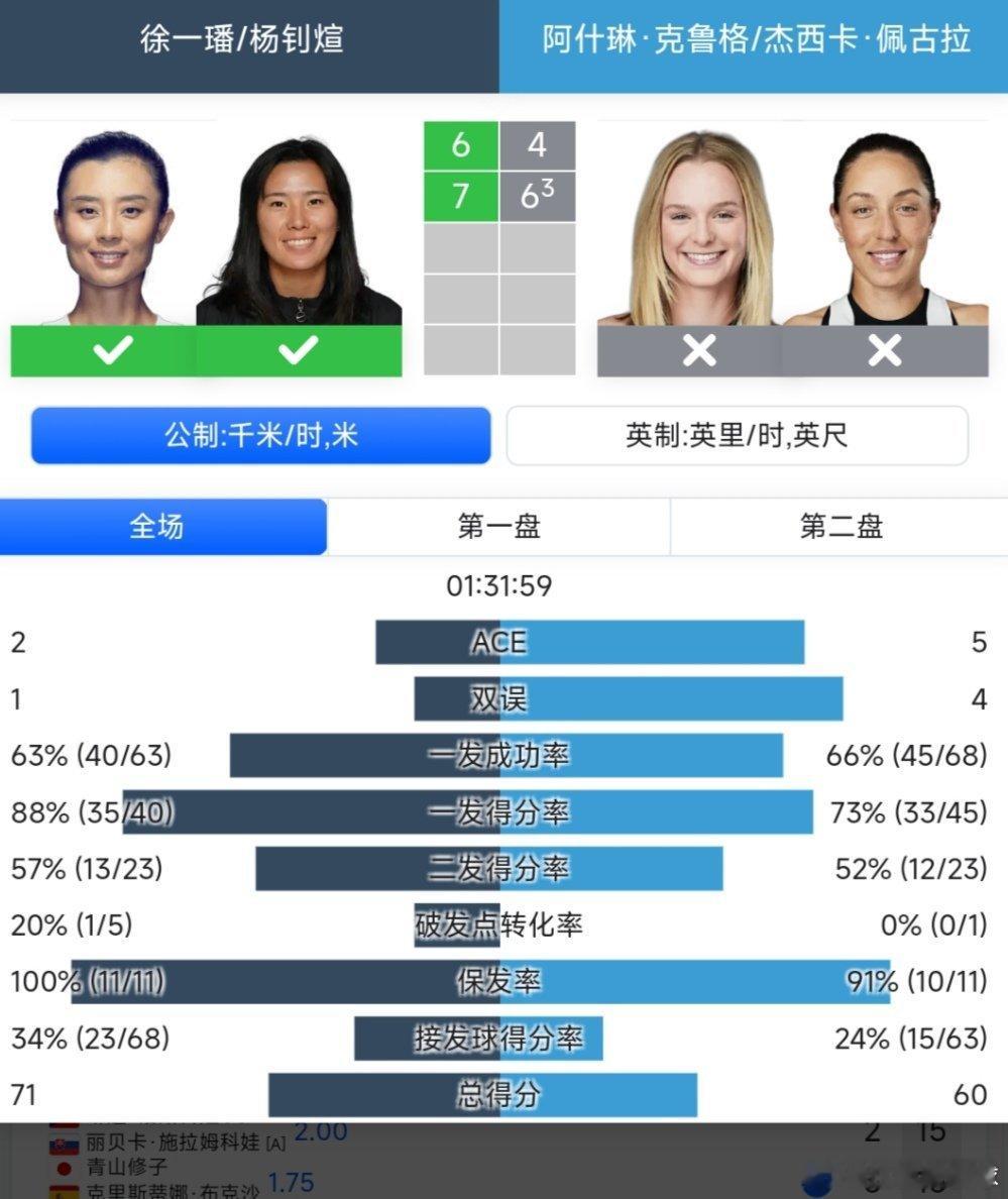 2025中网 女双第一轮徐一璠🇨🇳/杨钊煊🇨🇳组合6-4/7-6(3)战