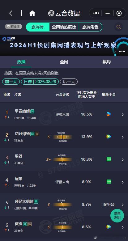 早春晴朗第一了早春晴朗18.5%登顶云合  早春晴朗第一了，早春晴朗18.5%登