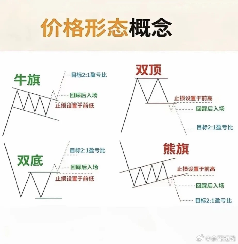 看懂这4种经典K线形态，告别凭感觉交易很多散户看盘，盯着红绿K线来回翻看，涨了就