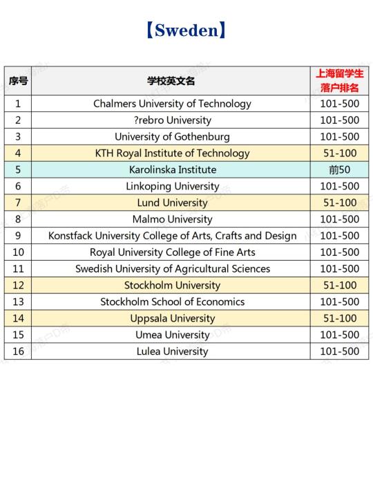 2025年瑞典高水平大学留学生落户上海