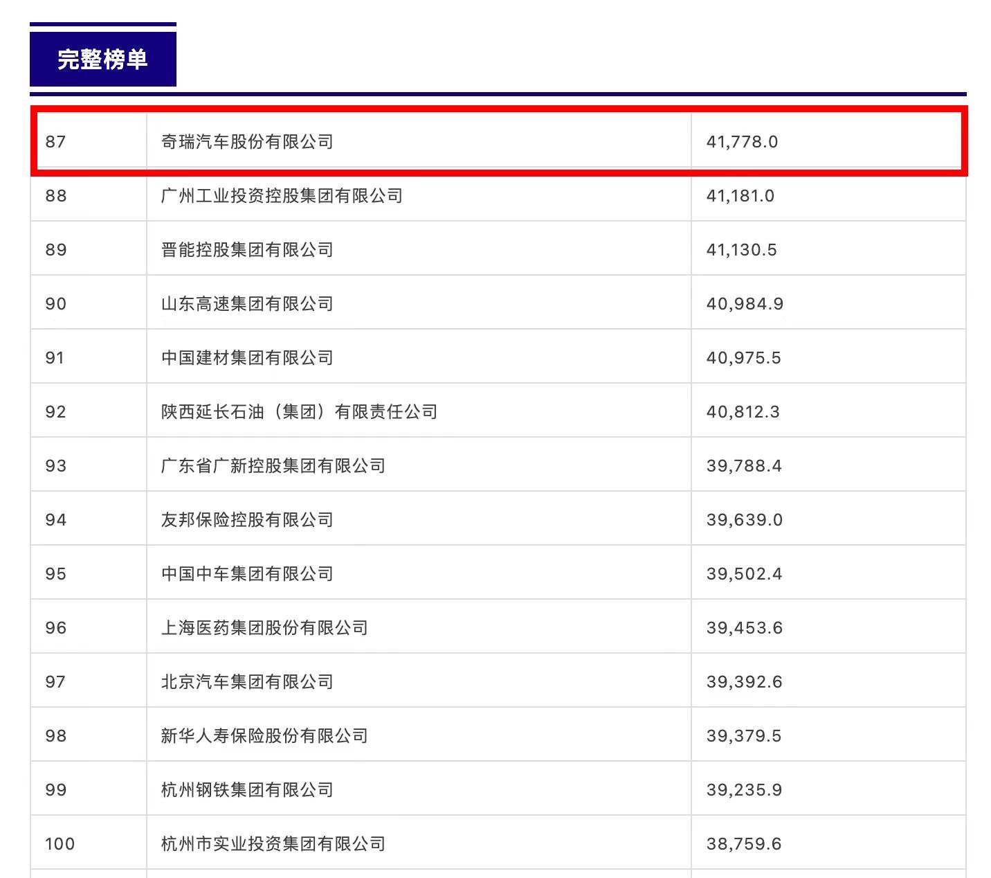 奇瑞汽车 7月21日，《财富》中国500强排行榜正式揭晓。奇瑞汽车股份有限公司首