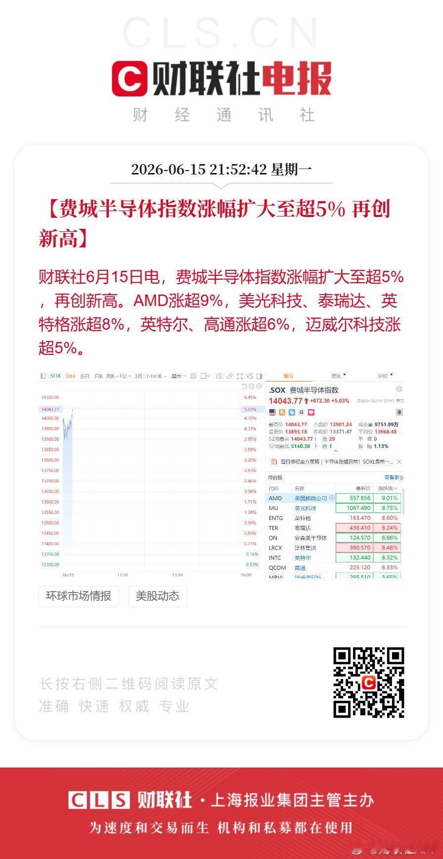 费城半导体指数再创新高【费城半导体指数涨幅扩大至超5% 再创新高】财联社6月15