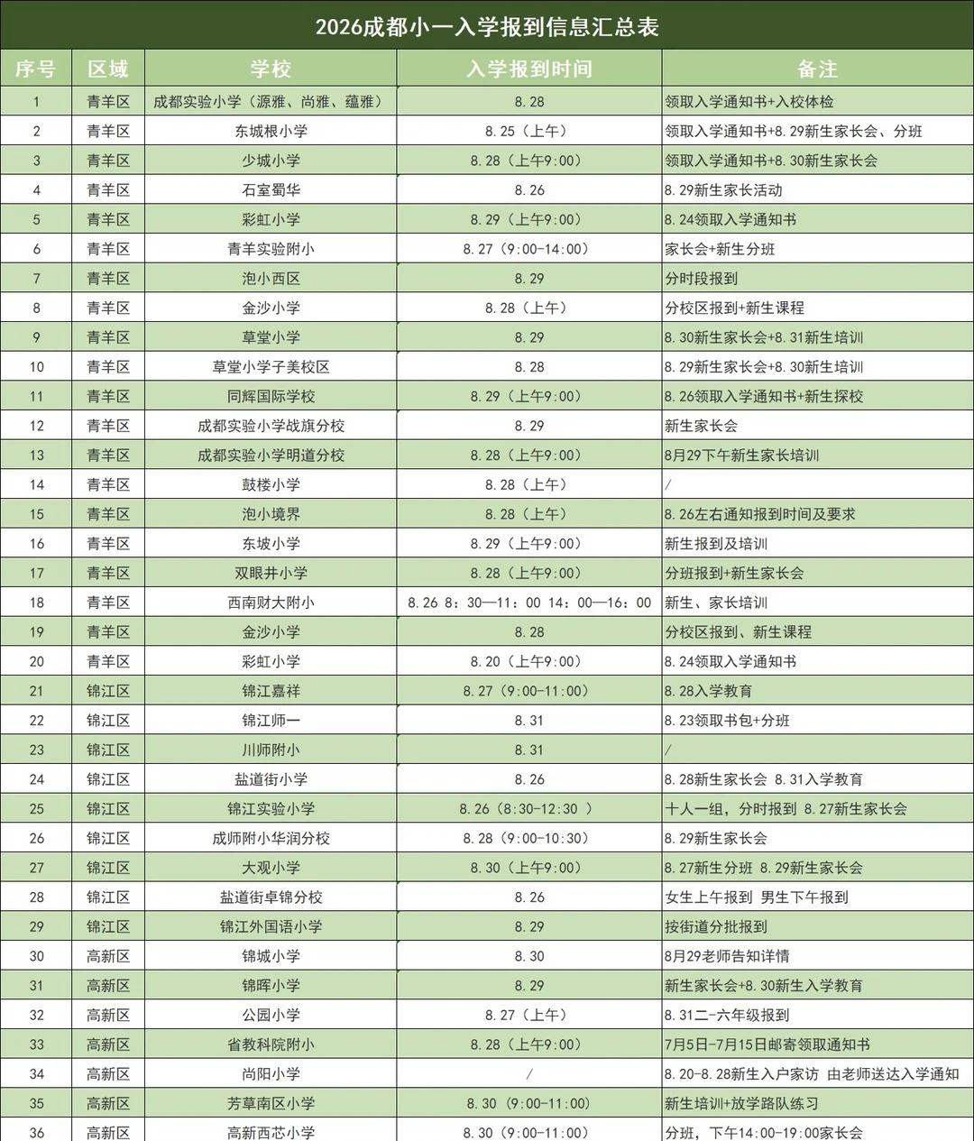 26年成都各小学开学时间！新生家长务必收好
2026 秋季新学期脚步越来越近，成