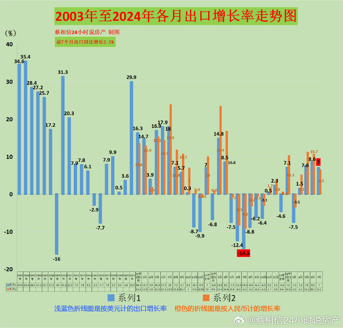 7月出口同比增长7%，去年7月同比下降14.5% 去年的基数比较低，所以数据也算