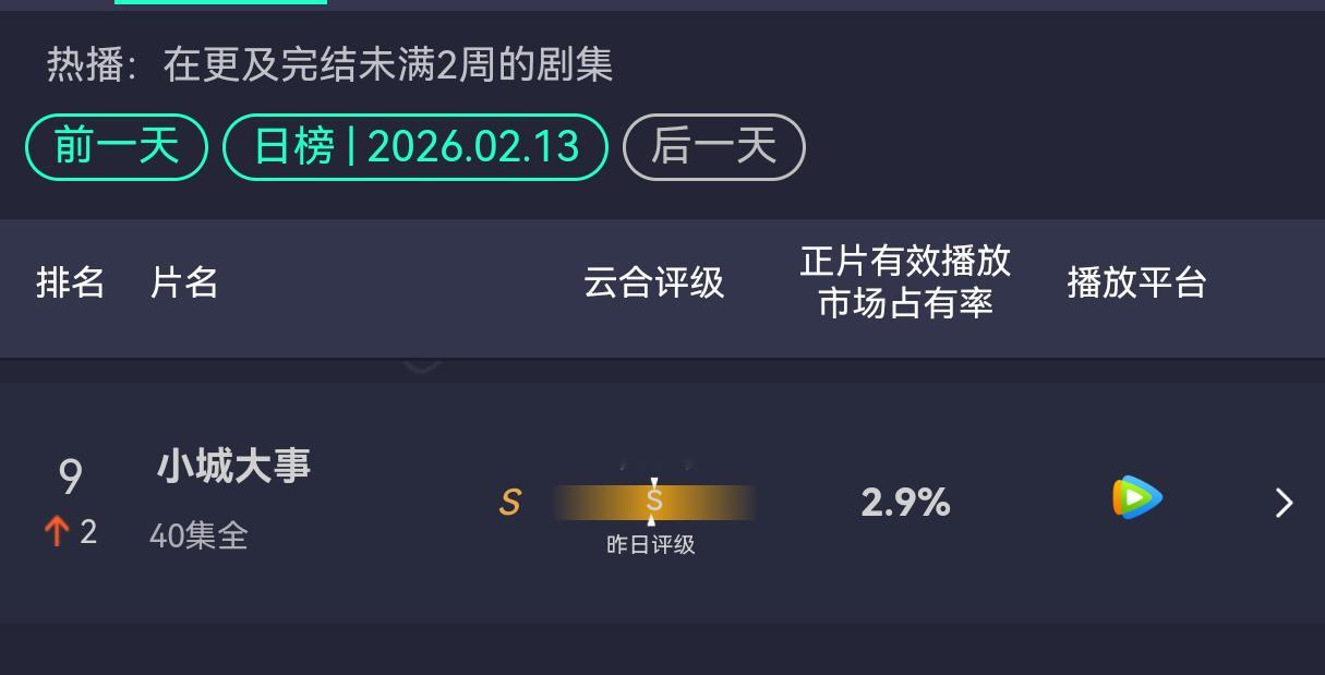 赵丽颖《小城大事》在剧播结束后半个月云合排名逆跌2名！黑水散去之后又来了好多人看