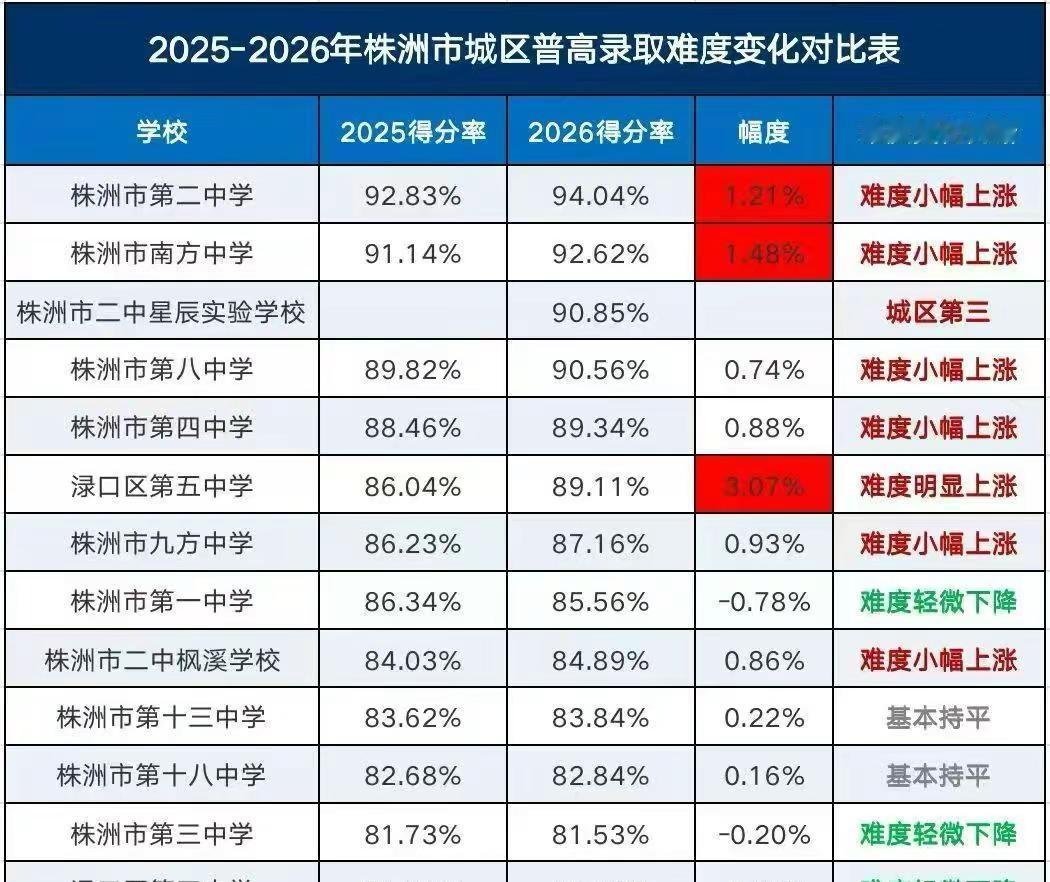 拔尖学生扎堆，头部高中竞争激烈，从初一就。26年中考文化录取分析报告：一、头部重
