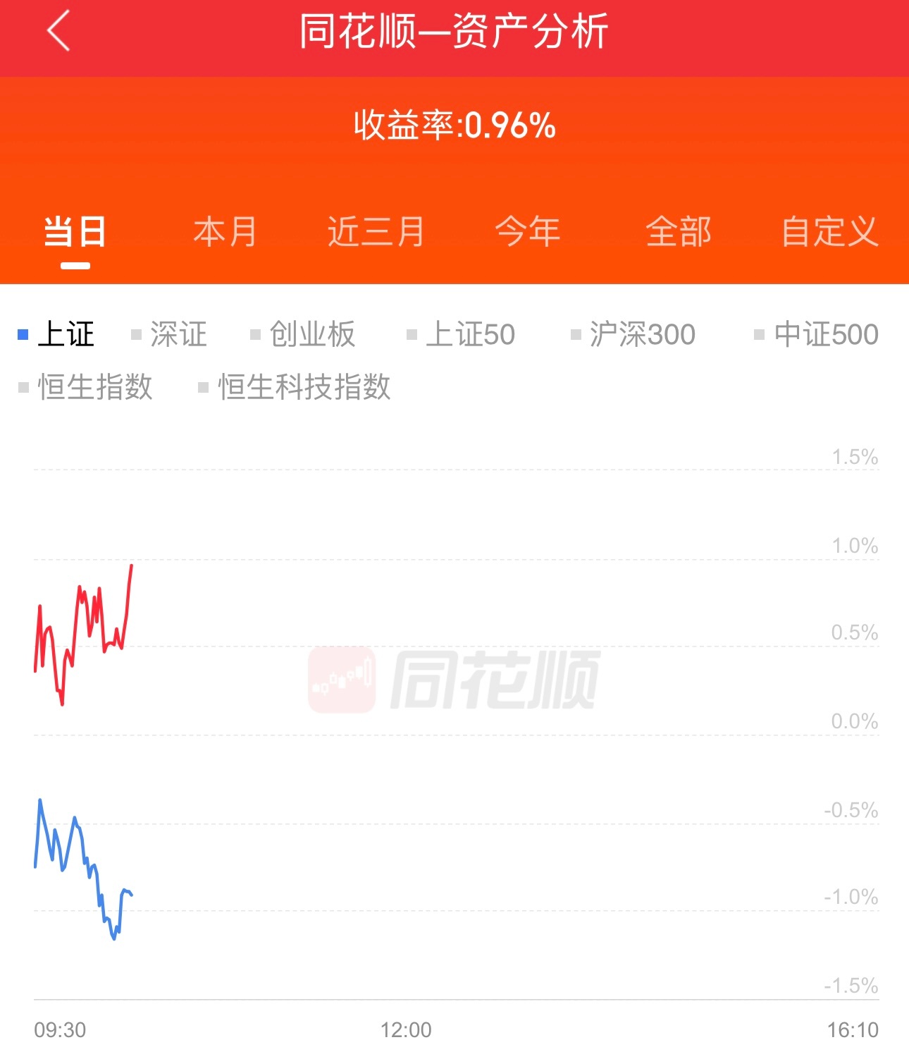 目前小赚0.96%，主要是互联网科技涨的好，券商拖后腿了。预计下午赚更多，预计下