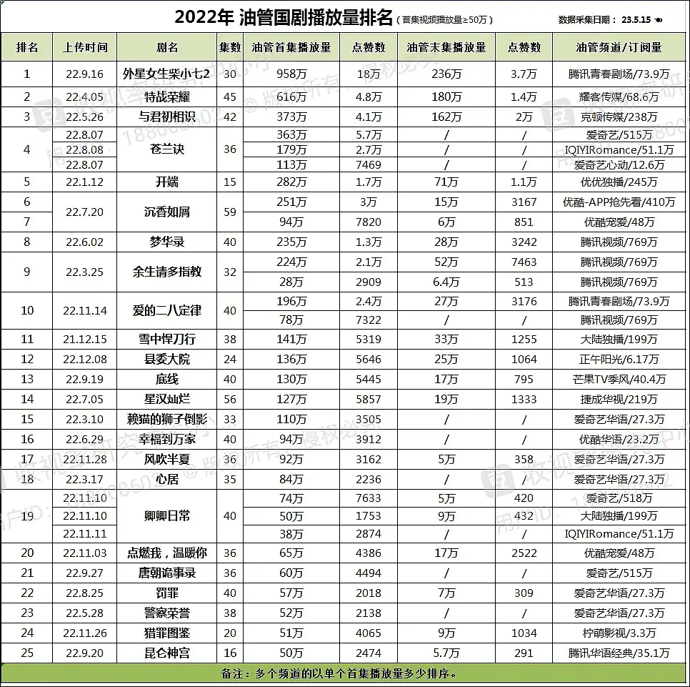 2022年度国产剧油管播放量top25，感觉每次拔得头筹的都是不知名小甜剧[哈哈