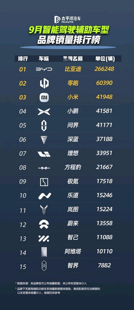 【比亚迪前三季销量冲至 326 万稳坐榜首！智能辅助驾驶日均数据破 1 亿公里】