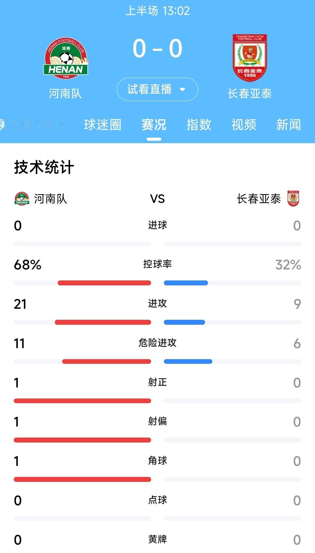 昨天深圳新鹏城爆冷战胜北京国安，今天我长春亚泰面对河南队压力就很大。比赛进行到前