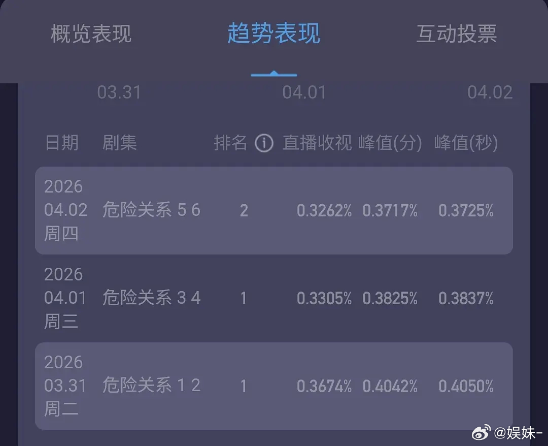2000金身这次也要破了，连传统扛剧花也开始了 