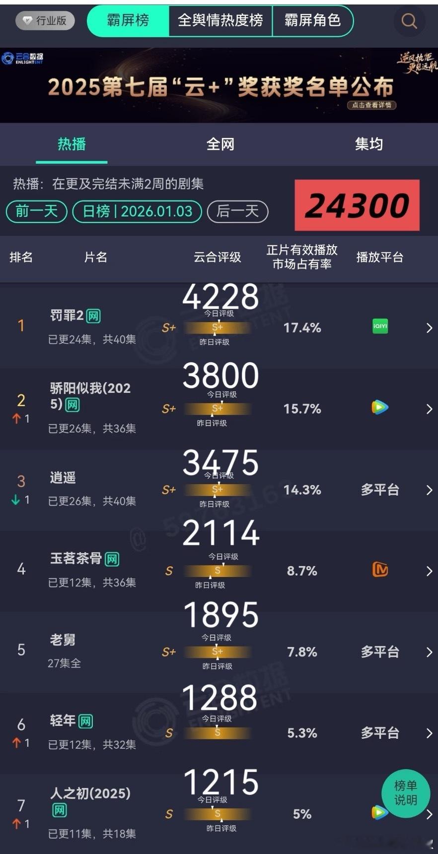 罚罪云合首破4000w啦，不愧是🥝开年第一部有望热度破万的剧 