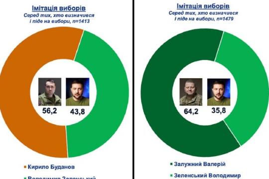 乌克兰社会研究中心SOCIS近期组织的民意调查显示：

乌克兰武装部队前总司令扎