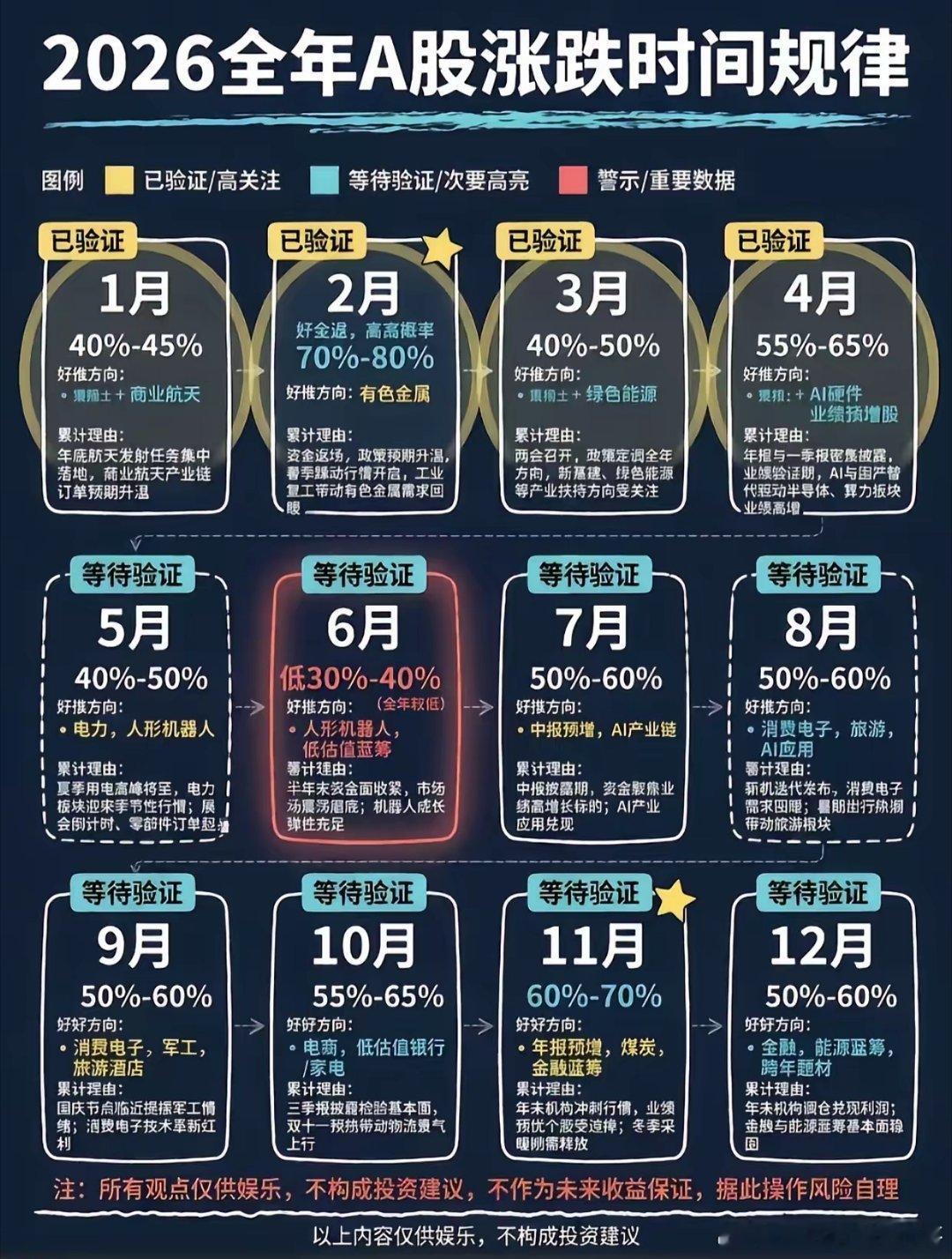 收好这份2026年A股节奏表：哪几个月是黄金窗口？2026年A股全年涨跌时间规律