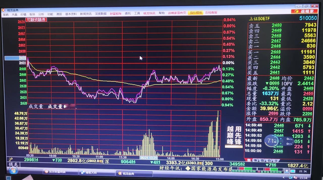 老手说股：（5）
沪深300指数基金，上证50指数基金，下午成交量快速放大，是近