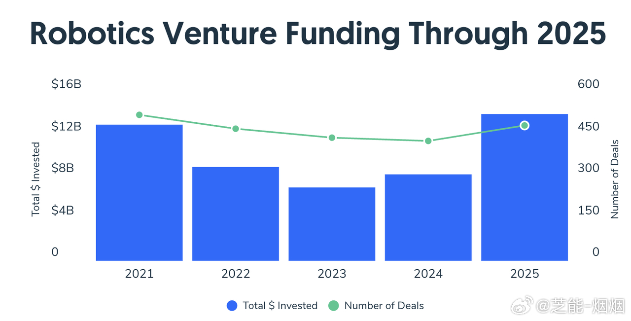 2025 年机器人赛道成全球资本焦点，全年融资规模创下新高，国内更是爆发式增长，