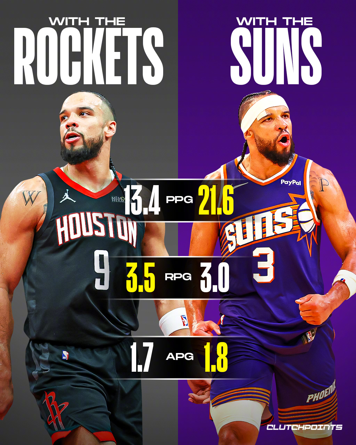 防守悍将狄龙这赛季得分端有点开窍了，赛季至今场均有21.7分的表现，而过去两个赛