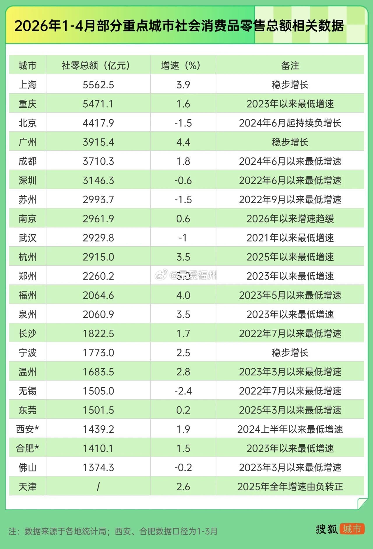 万亿城市中，至少12城消费增速创近3年新低12座城市消费增速创近3年新低，包括重