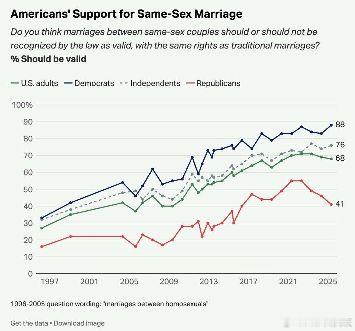 美国成年人，认为“同性婚姻应该合法、配偶应享有同等权益”的比例：民主党88%独立