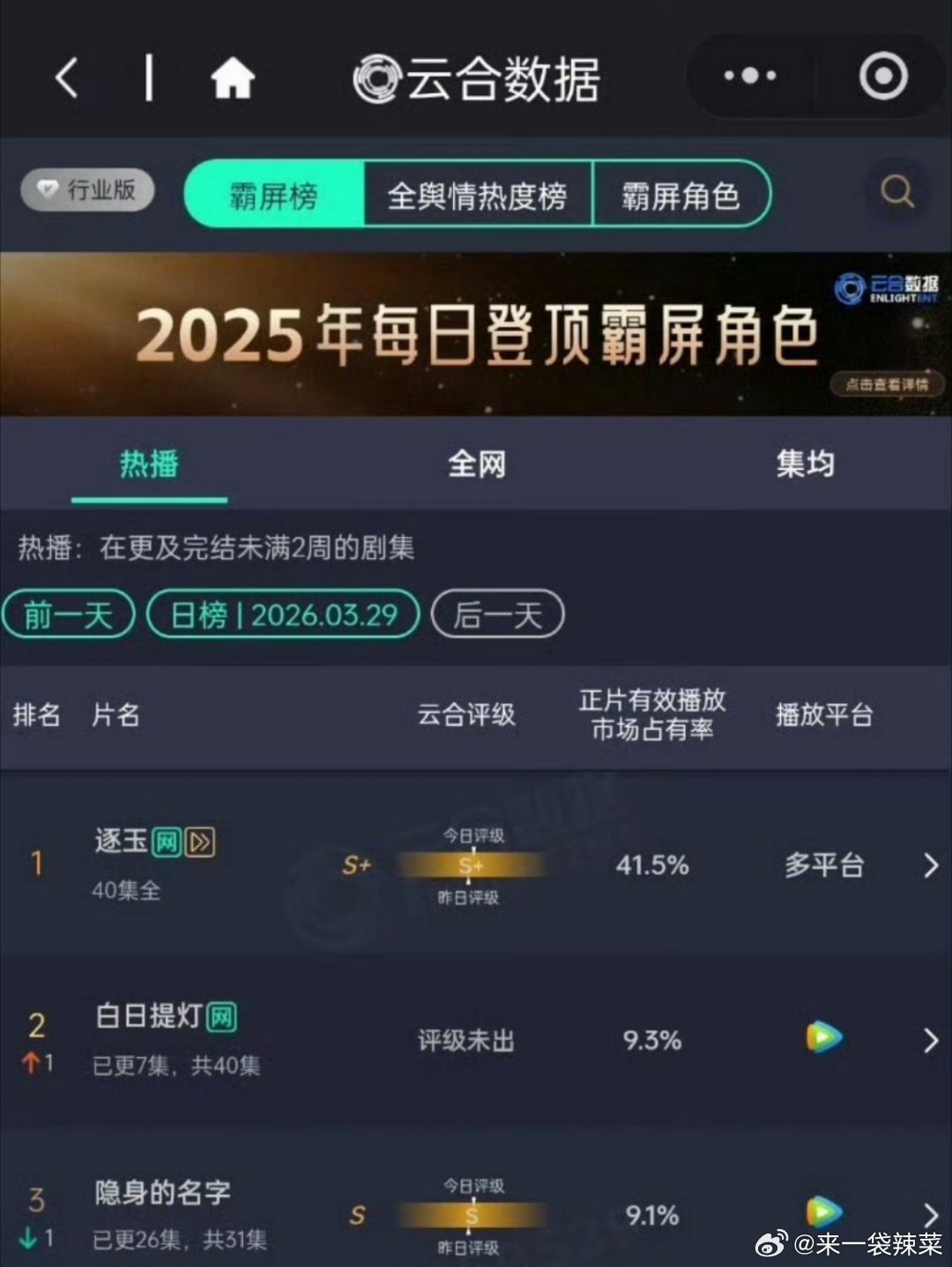 迪丽热巴、陈飞宇《白日提灯》云合暂列第二 