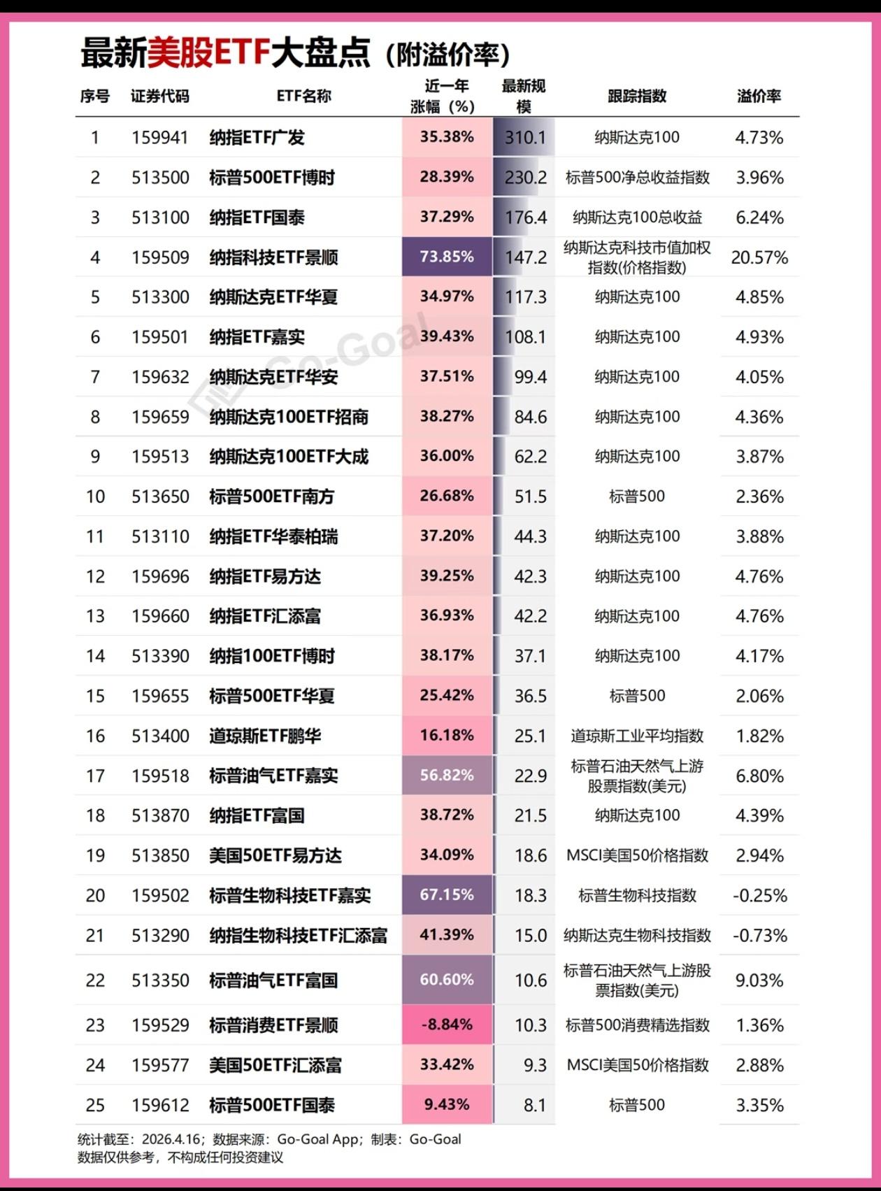 疯了！美股ETF溢价率飙到20%！新手别再当“接盘侠”了！
 
很多人想抄美股的