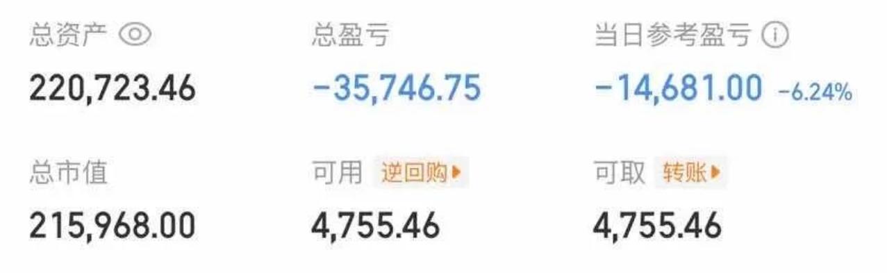 大曾子马上就要跌破20万了，今天亏损1万4，-6个点，上周割了巨石去有研，有研早