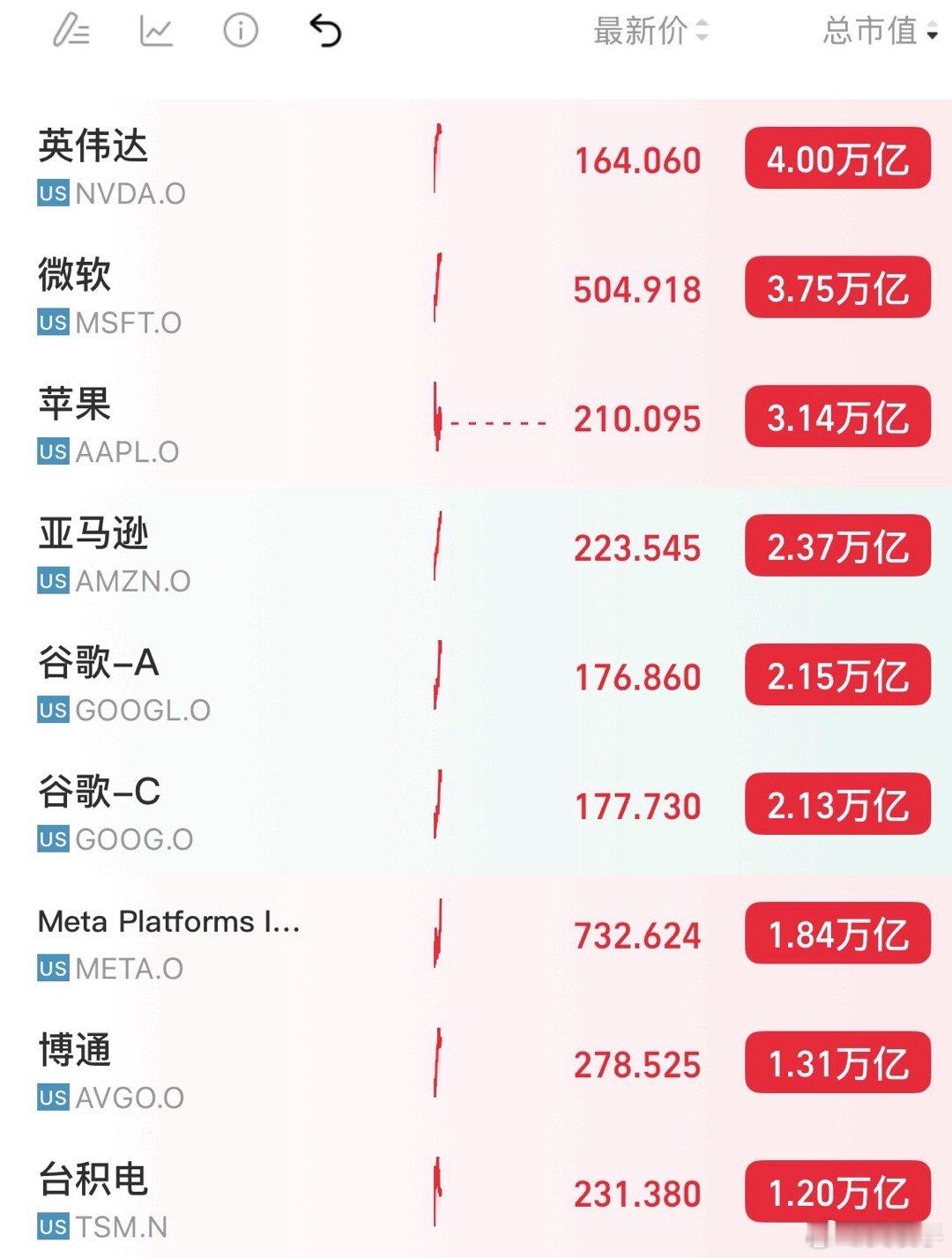 英伟达是全球首家突破4万亿美元的公司，二个月前金毛搞关税战跌到80块，华尔街大佬
