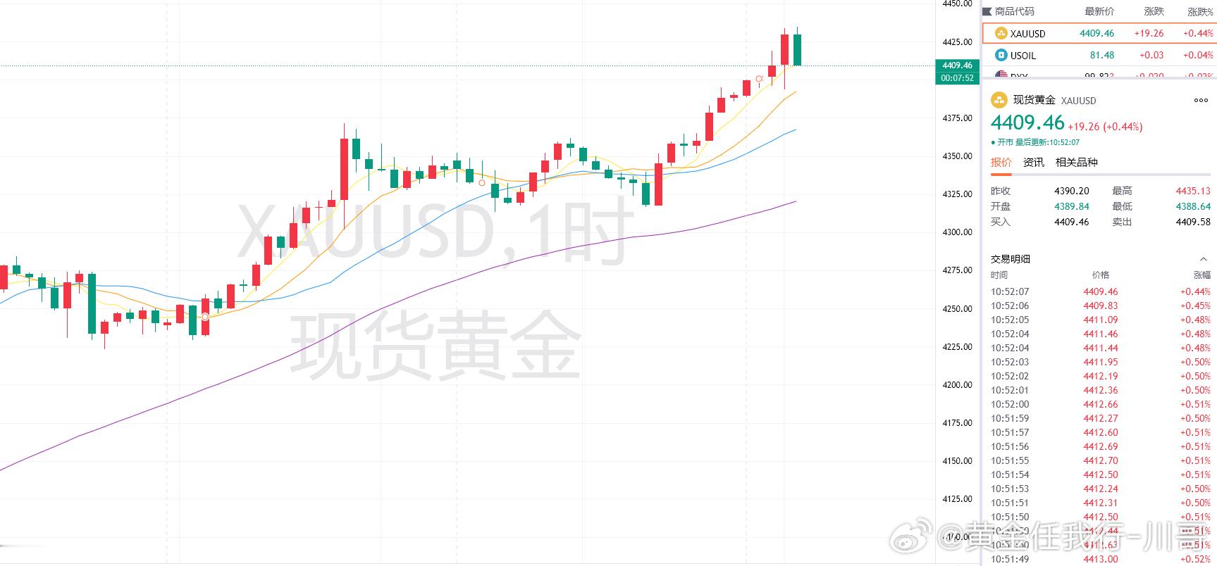 回撤差不多了，该是时候进场！黄金现价4409附近做多，防守4399，目标4435