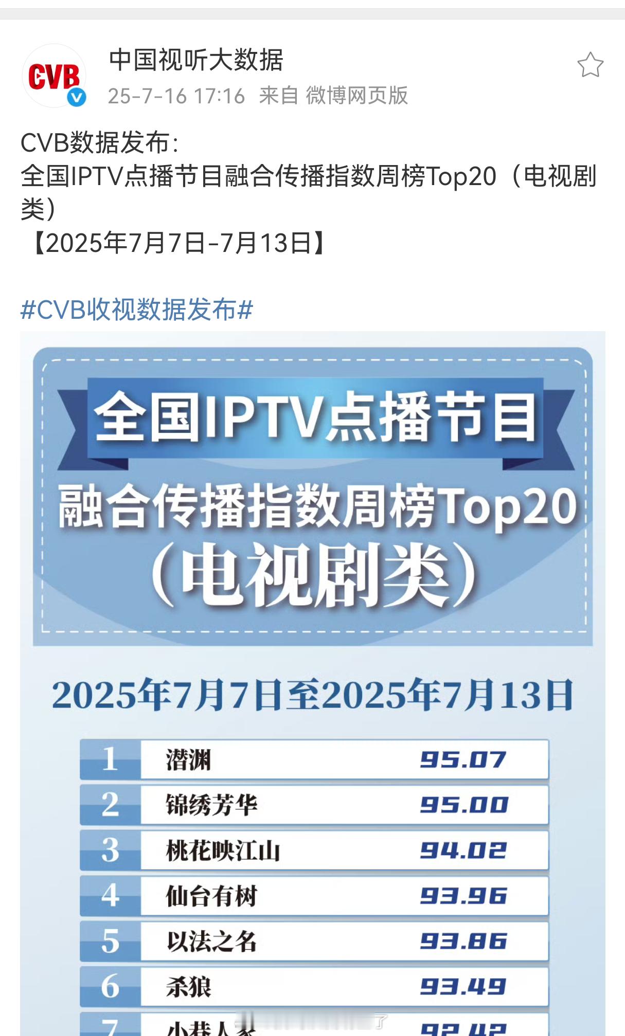 CVB发布全国IPTV点播节目融合传播指数周榜Top20（电视剧类）。《仙台有树