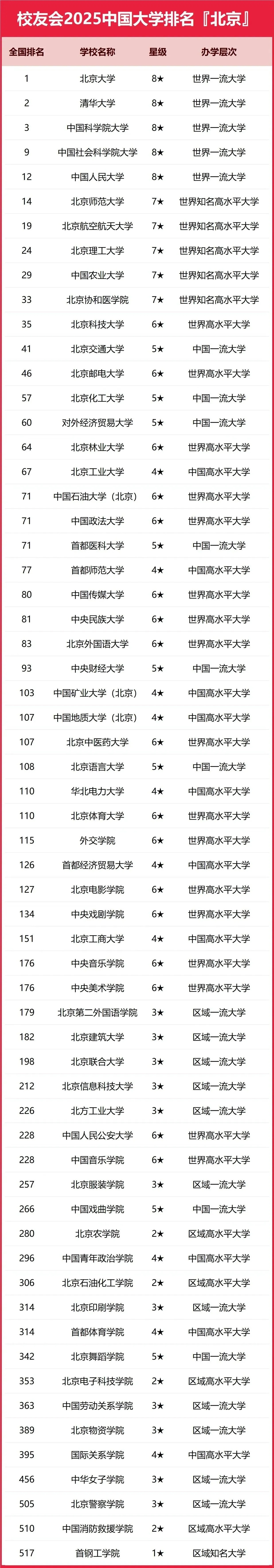 北京的大学排名，感觉怪怪的 ​​​