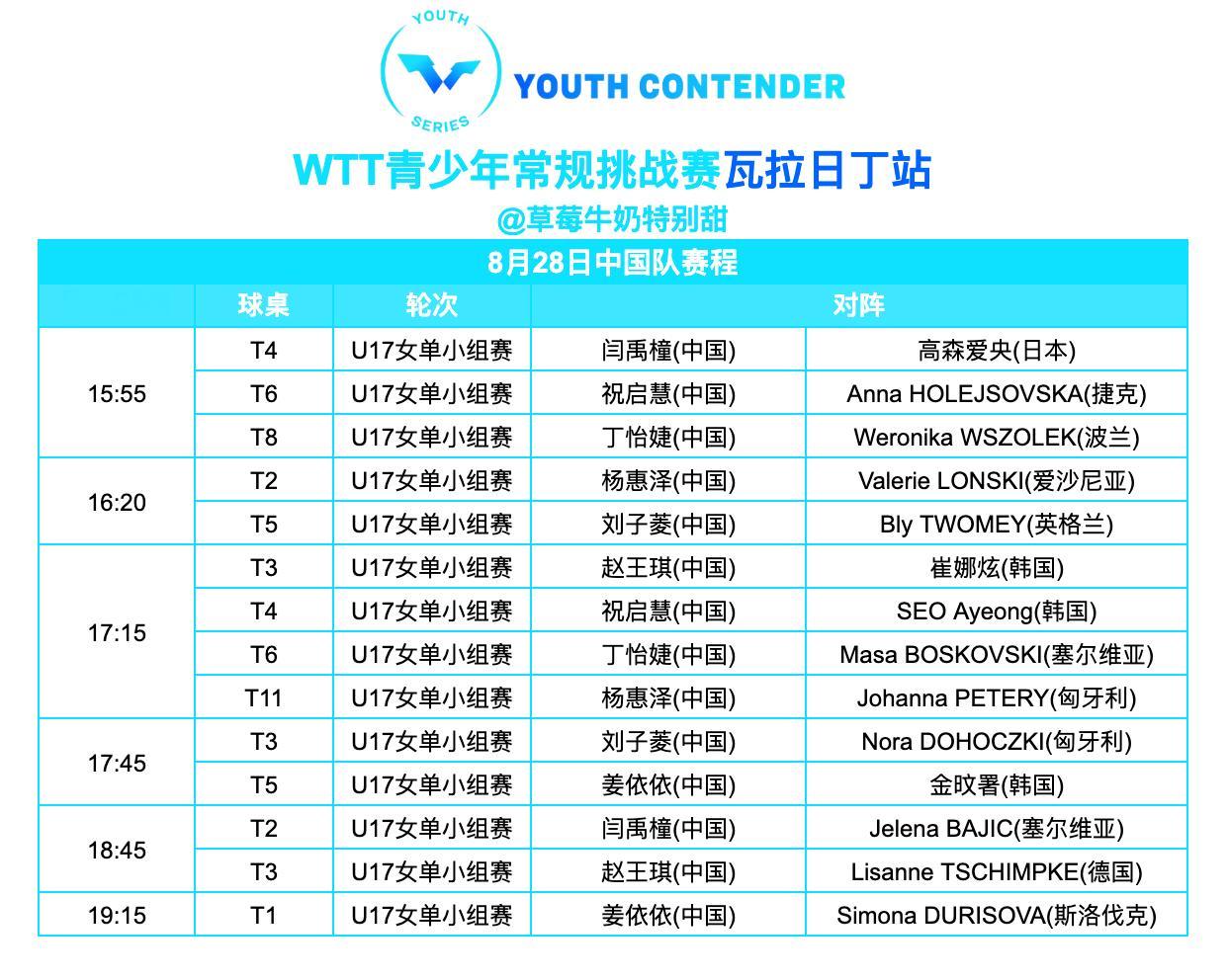 WTT青少年常规挑战赛瓦拉日丁站丨8月28日中国队赛程 ​​​