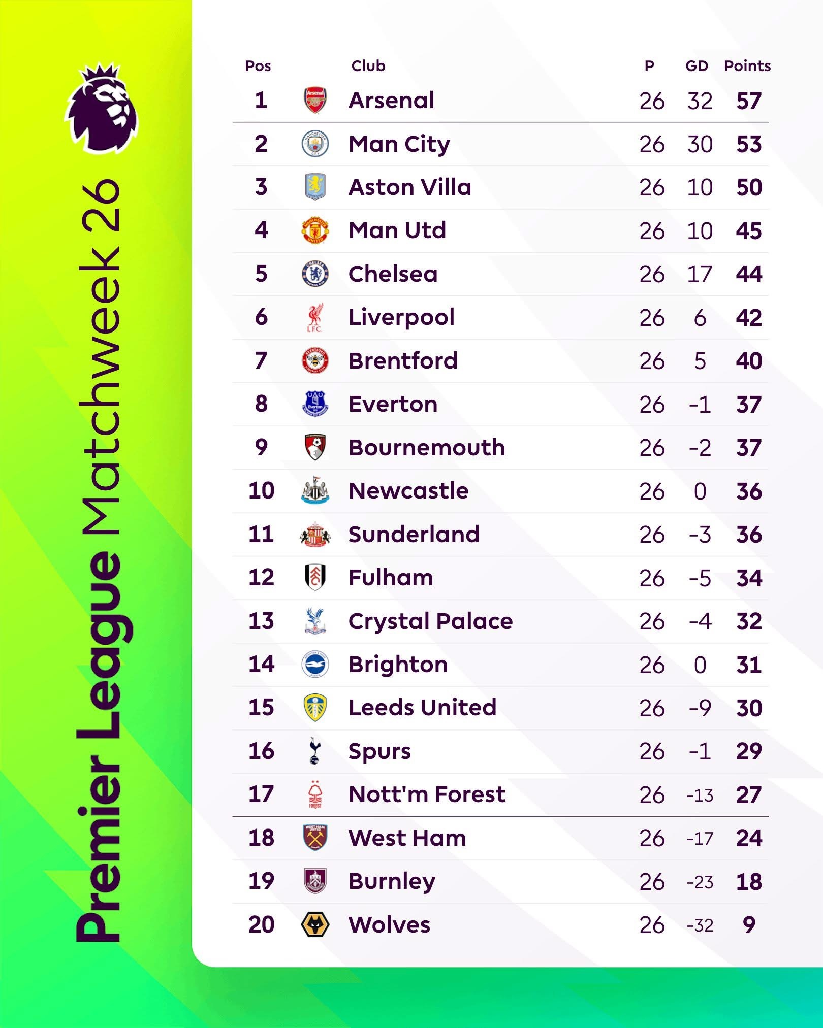 英超第26轮积分榜阿森纳能坚持到最后吗 